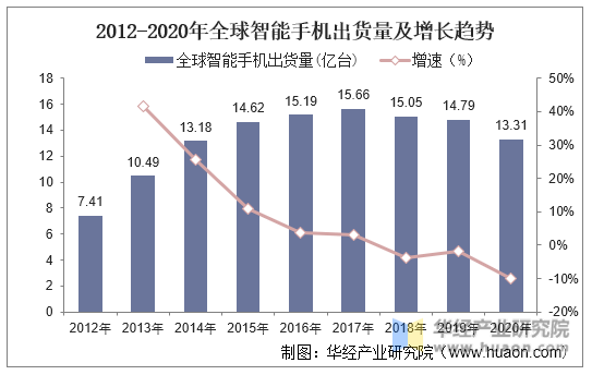 科技统计数据显示：全球智能手机用户数量持续增长