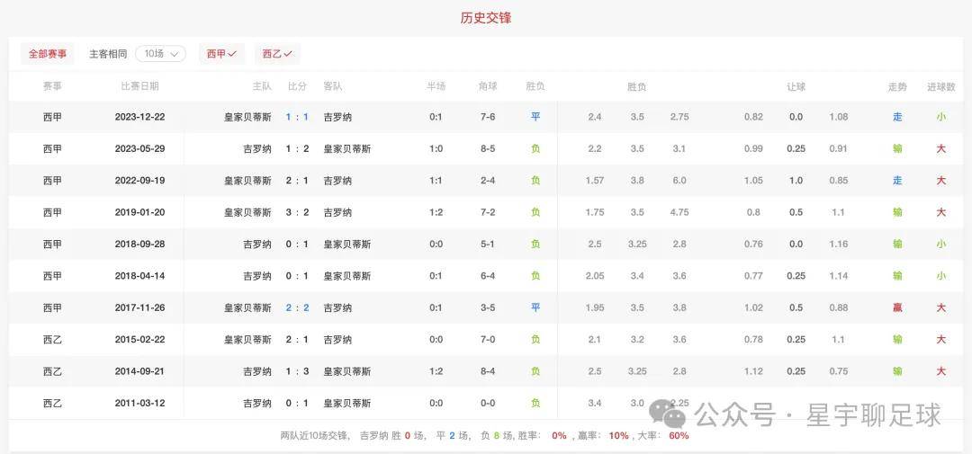 马德里皇家贝蒂斯冲刺联赛前四，目标欧冠