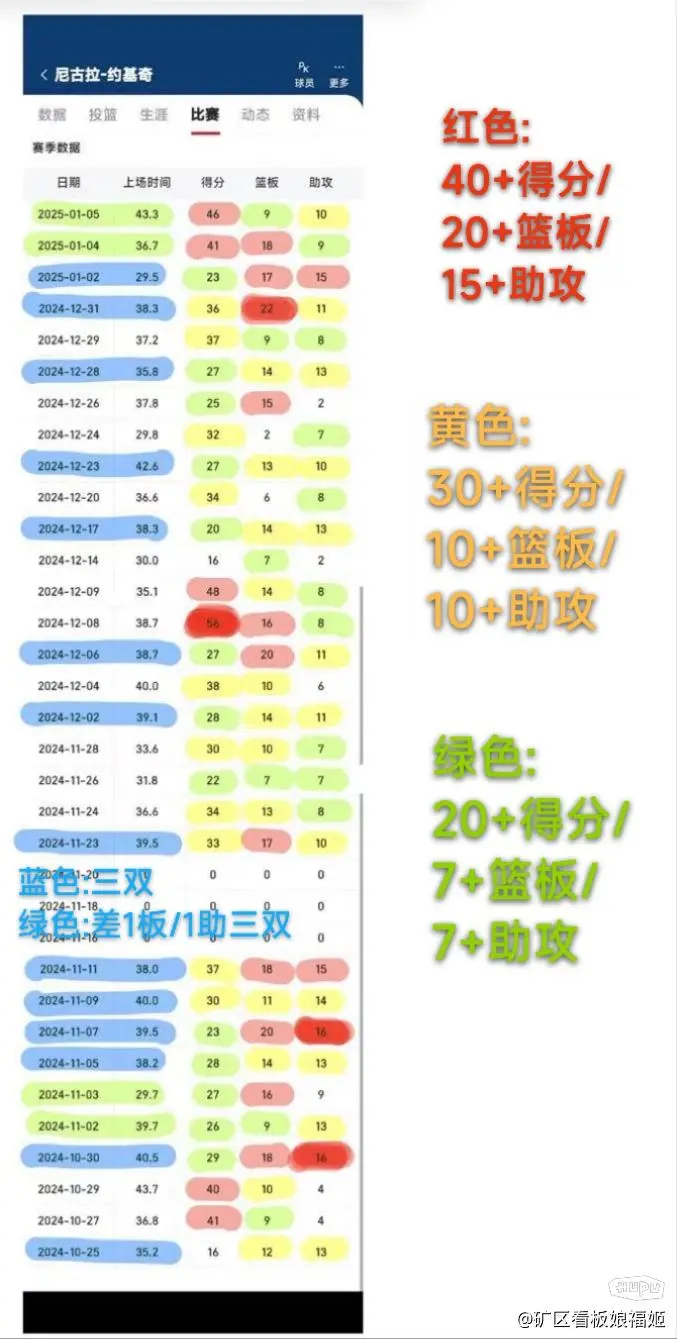 猛龙不敌掘金，约基奇狂砍多项数据